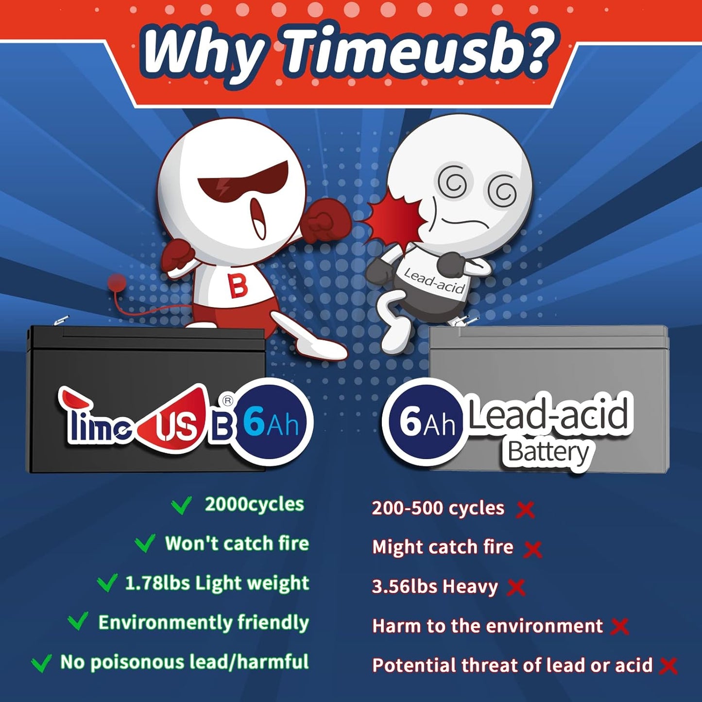 12V 6Ah LiFePO4 Lithium Battery, Deep 2000+ Rechargeable Cycle, Low Self-Discharge and Light Weight, Perfect for Kid Camper, Lights and Solar System Application