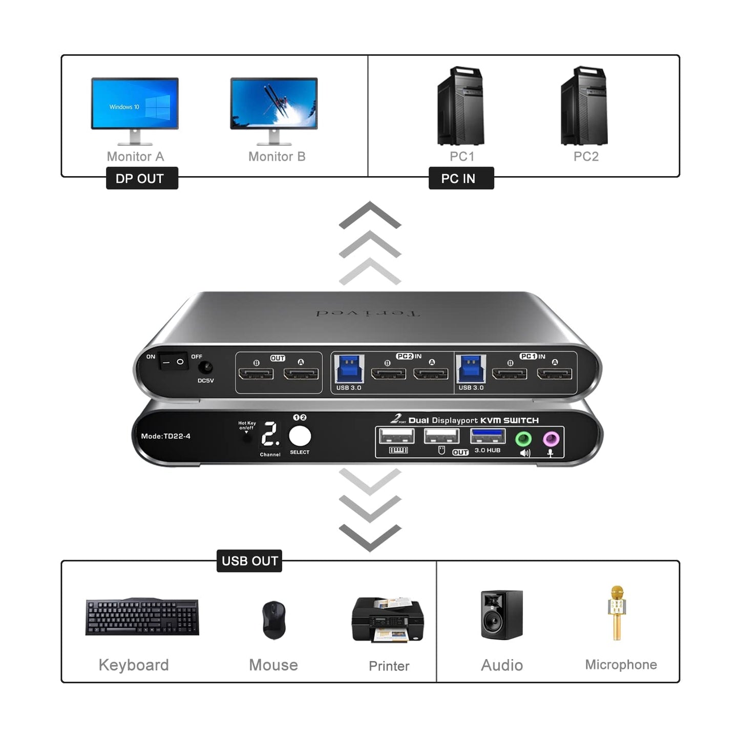 2 Port DP USB 3.0 Automatic KVM Switch Dual Monitor 4K@144Hz Two Computers Two DisplayPort Monitors switcher, 8K@30Hz, Aluminum hotkey Audio mic, Digital Display, HDR10 with Cables