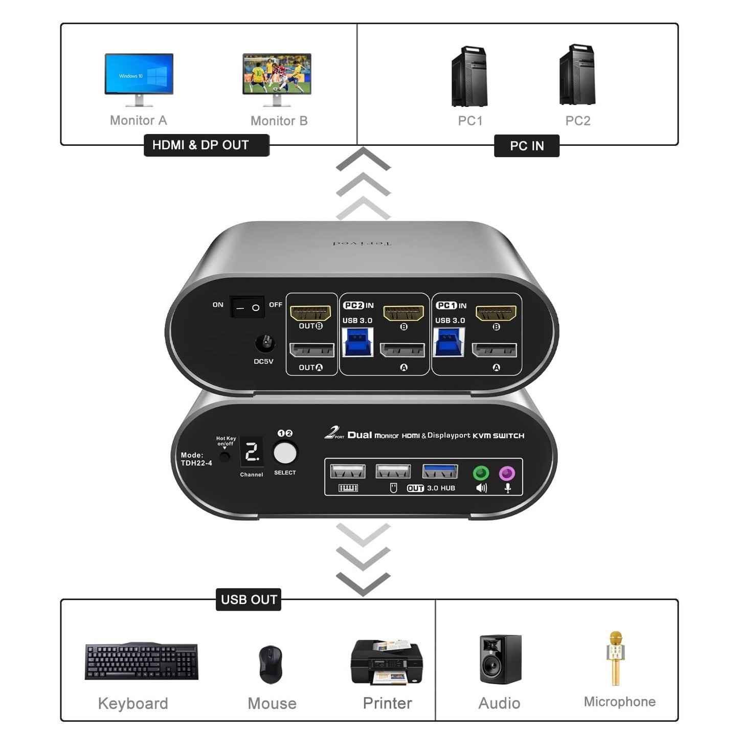 2 Computers 2 Monitors (HDMI + DP) Automatic KVM Switch, 4K@144Hz, 2K@240Hz, Hotkey Switching, Audio and Microphone Output, Aluminum Shell Digital Display, HDR10 with Cables
