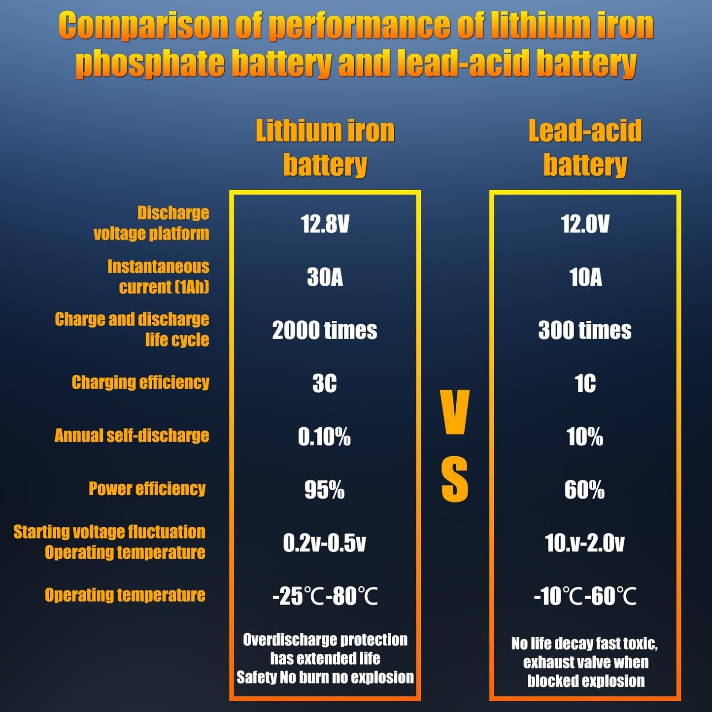 TPE Car Start Stop System BCI Group26 LiFePO4 Lithium-ion Battery 12.8V 800A Lightweight High Performance Battery Battery Level Display Left Negative Right Positive