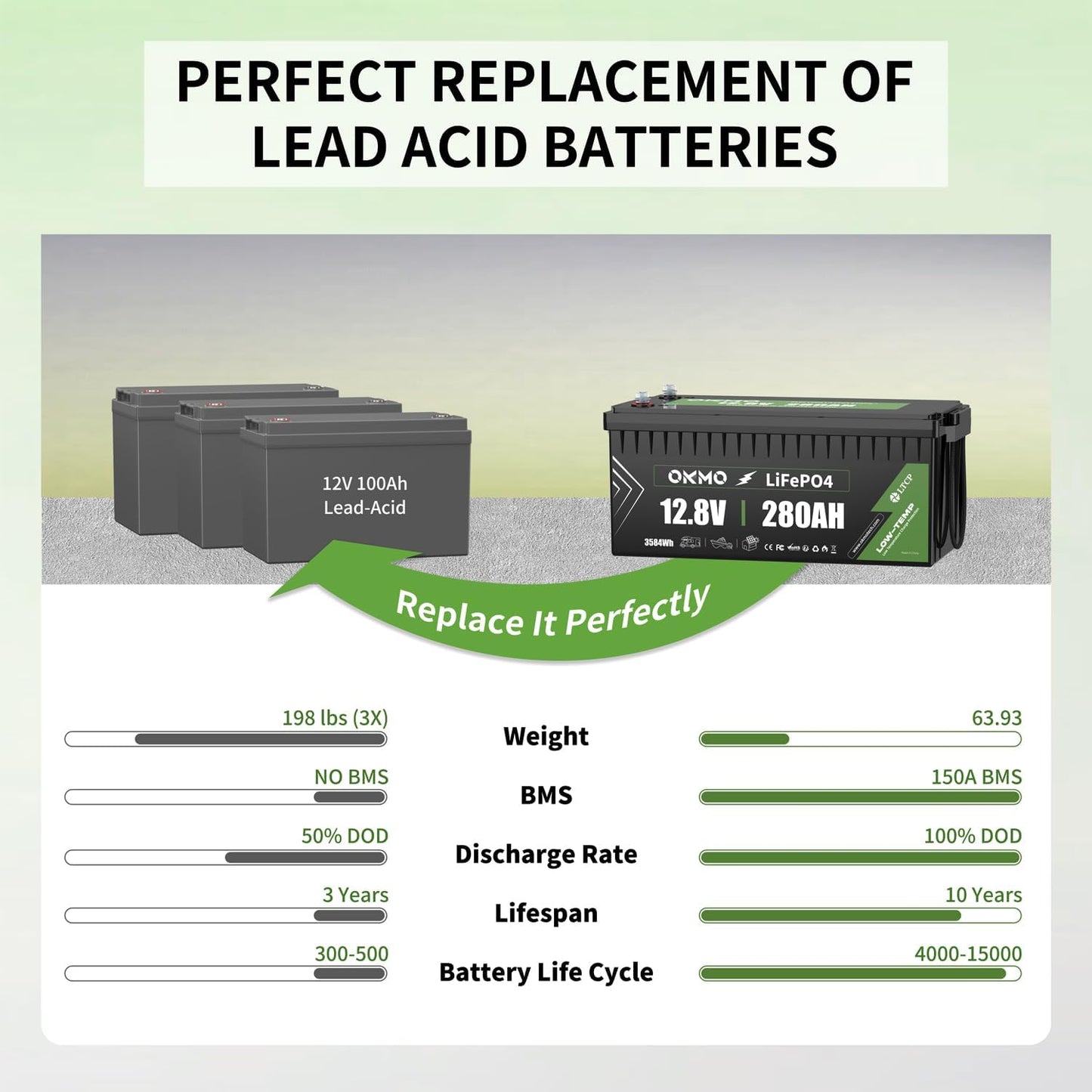 OKMO 12V 280Ah LiFePO4 Lithium Battery Built-in 150A BMS Low-Temp Protection for RV, Solar/Off-Grid Applications, Home Energy Storage, Marine
