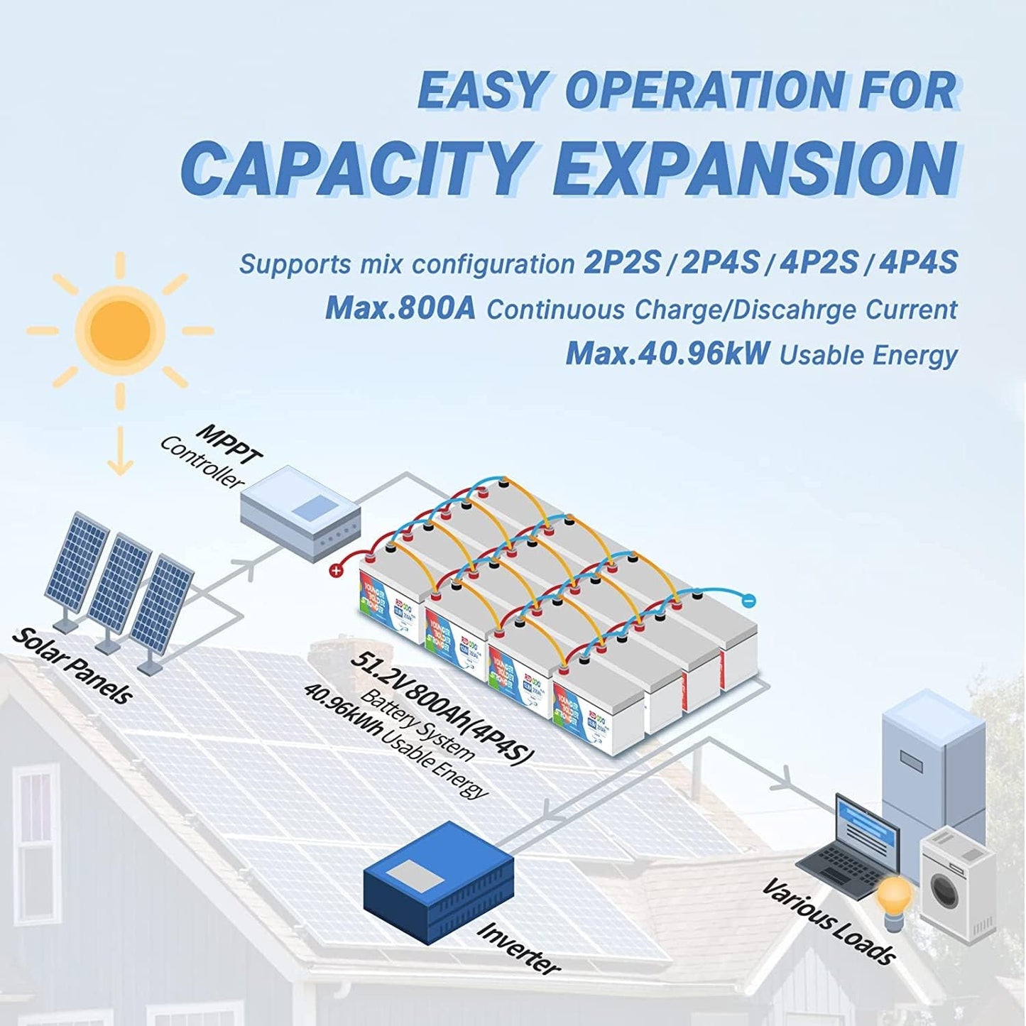 Redodo 12V 200Ah Plus Lithium Battery (Pack 4), Max 2560W Power Output, 200A BMS Protection, Up to 4000-15000 Deep Cycles,Perfect for Backup Power, RV, Marine, Off-Grid Application, etc