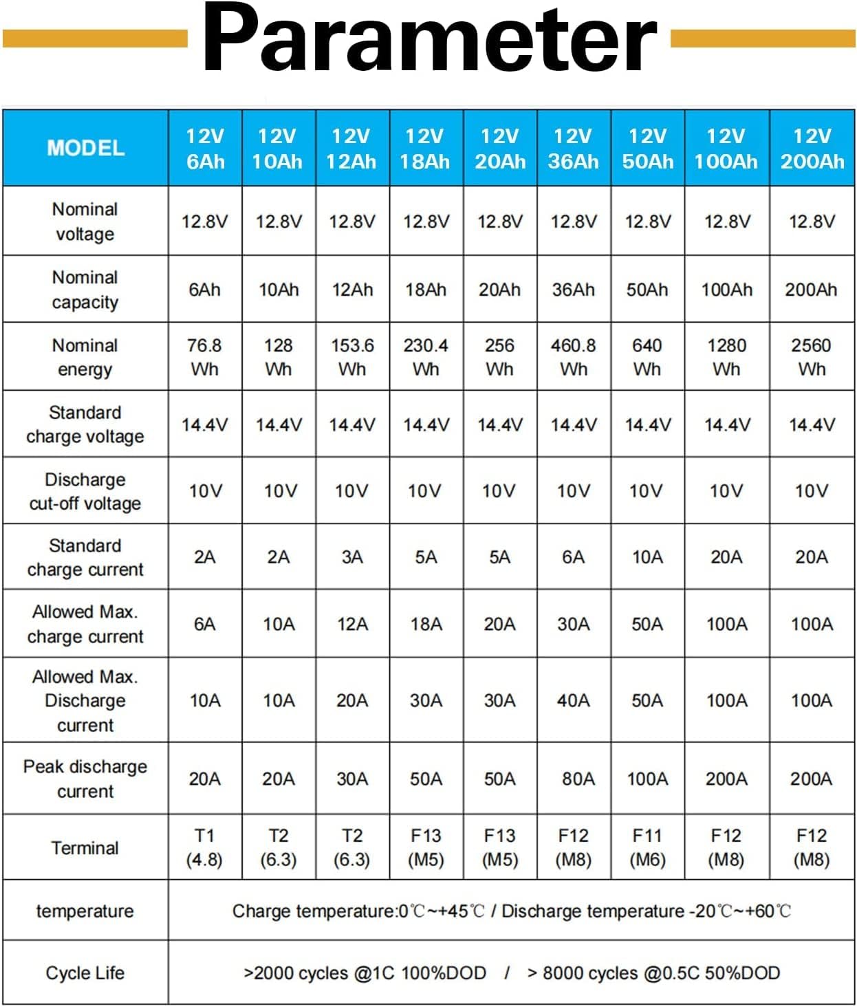 WEIZE 12V 50Ah Lithium LiFePO4 Battery, Grade A Cells Built in BMS, 8000+ Deep Cycles Low Temperature Protection Battery for Marine, Trolling Motor, Solar, Power Wheelchair, Backup Sump Pump (2 Packs)