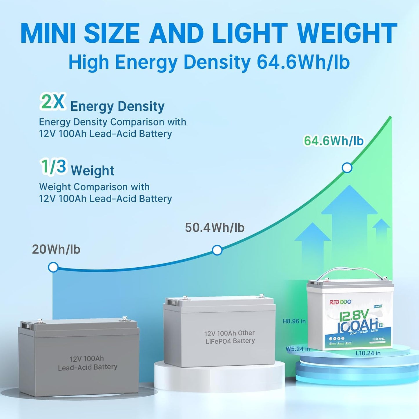 Redodo 12V 100Ah Smart Mini Bluetooth LiFePO4 Battery, Smallest Lithium Battery，Max 1280Wh, 10-Year Lifespan with Up to 15000 Deep Cycles, Upgraded 100A BMS for RV, Marine, Solar, Camping - 4 Pack