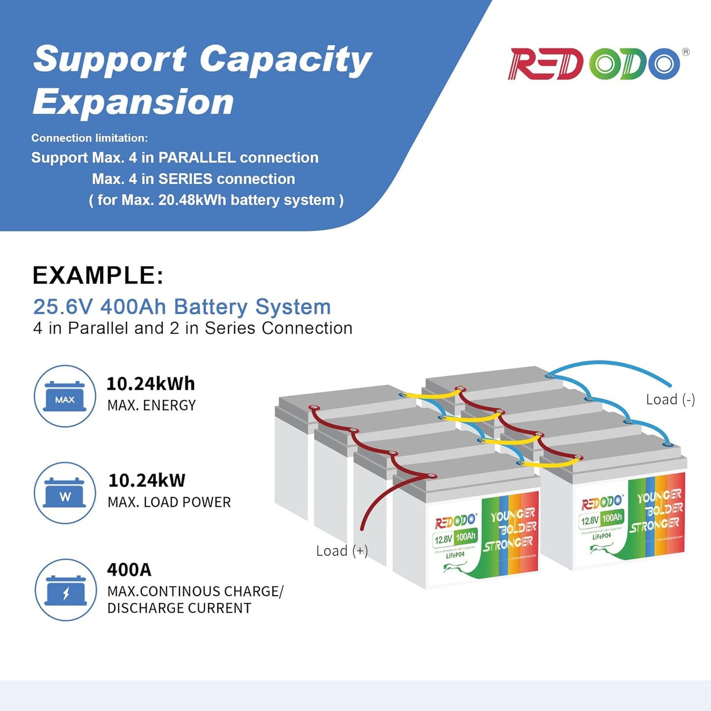 Redodo 12V 100Ah LiFePO4 Battery, 12 Volt lithium batteries with 100A BMS, Group 31 Deep Cycle Battery Replacement of Agms, 4000+ Cycles, Great for RV, Trolling Motor, Marine, Solar Systems