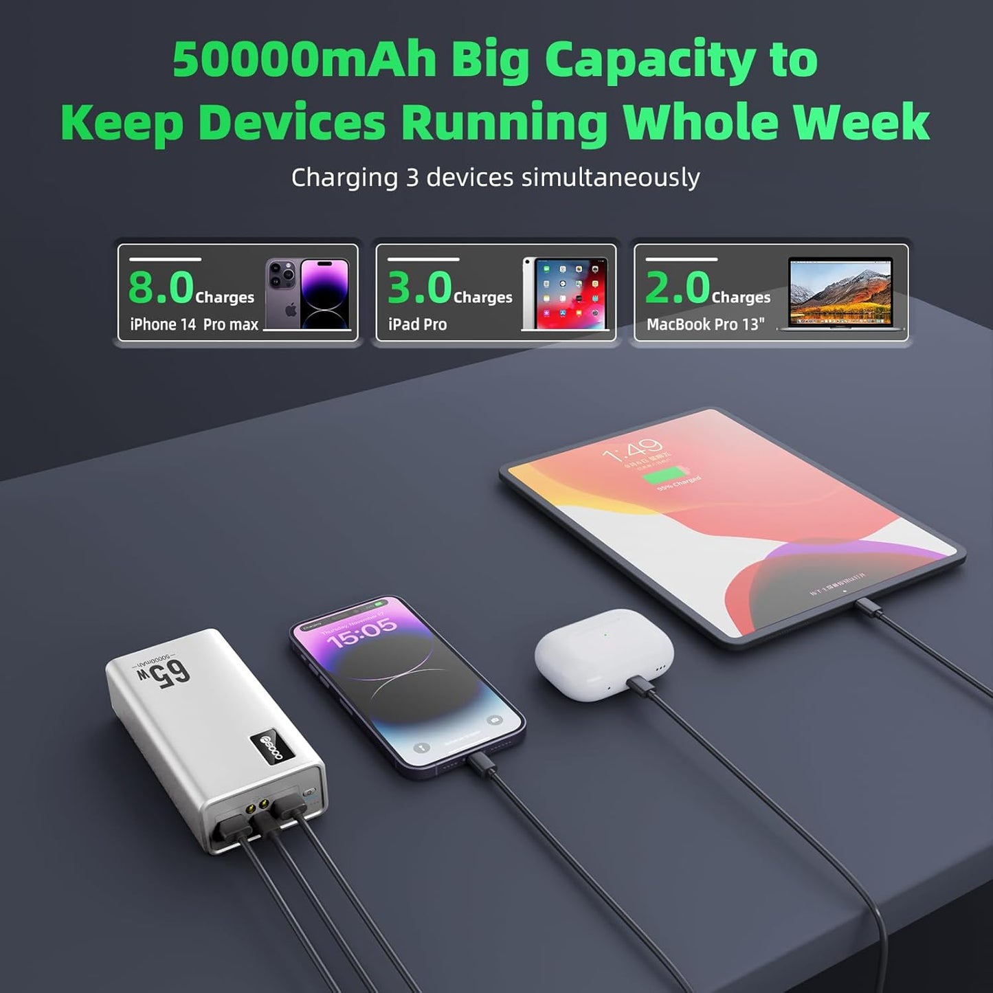 Power Bank Fast Charging 50000mAh, 65W Laptop Portable Charger USB C Compatible with MacBook Dell, PD External Battery Bank Compatible with iPhone 14/13, Cell Phone, Tablet, 3 Output &1 Input